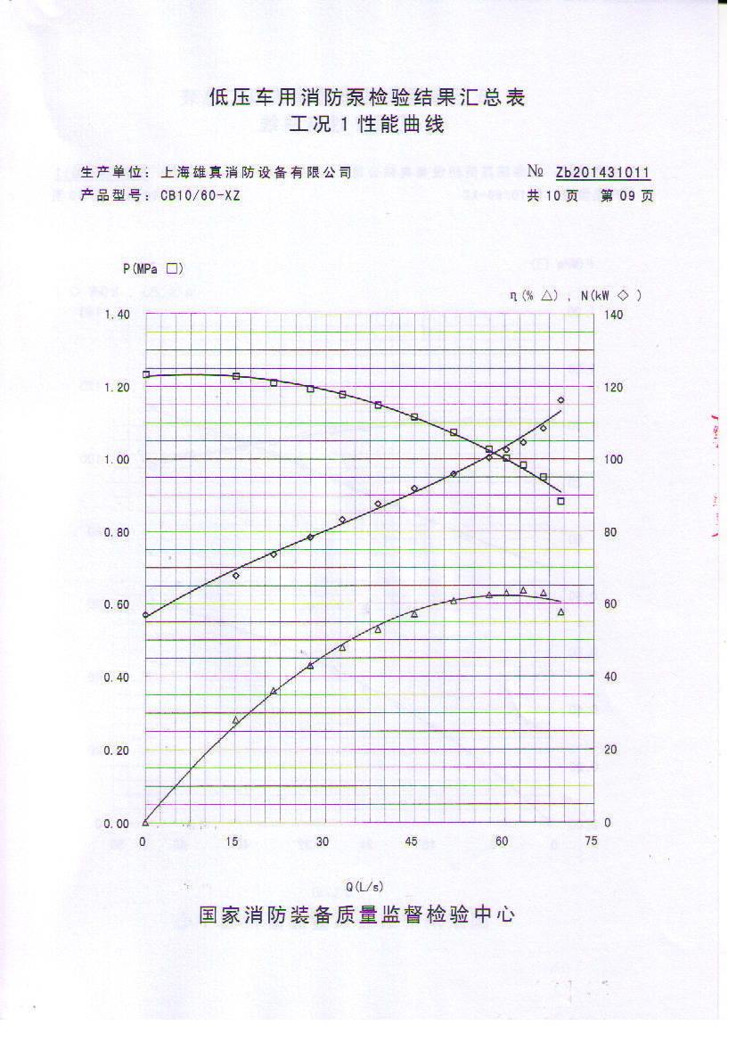 cb 10 60 FIRE PUMP Working curve chart