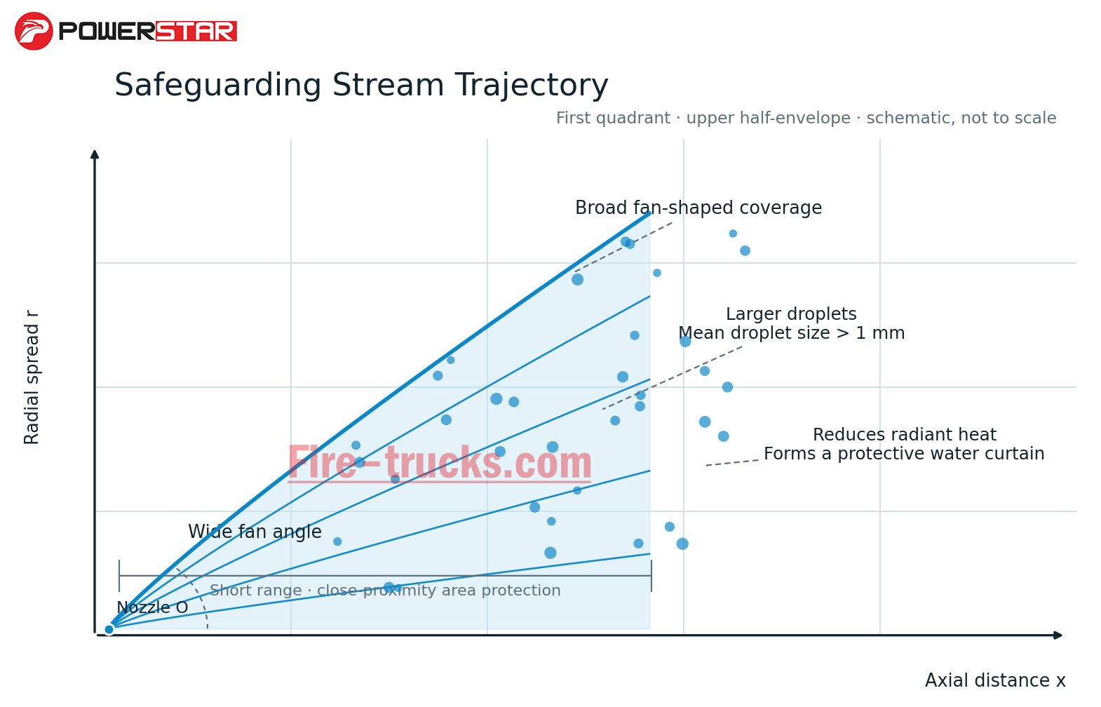fire truck Safeguarding Stream discharge working schematic diagram fire truck Safeguarding Stream discharge working schematic diagram